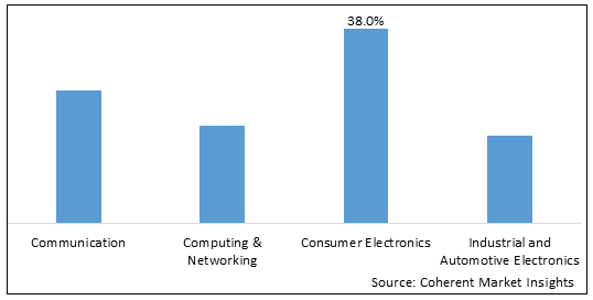 SEMICONDUCTOR ASSEMBLY AND TESTING SERVICES MARKET