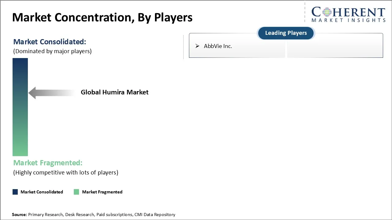 Humira Market Concentration By Players