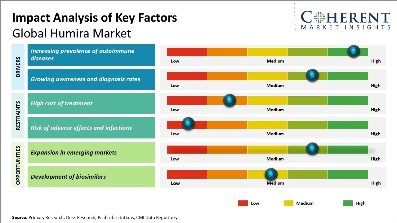 Humira Market Key Factors