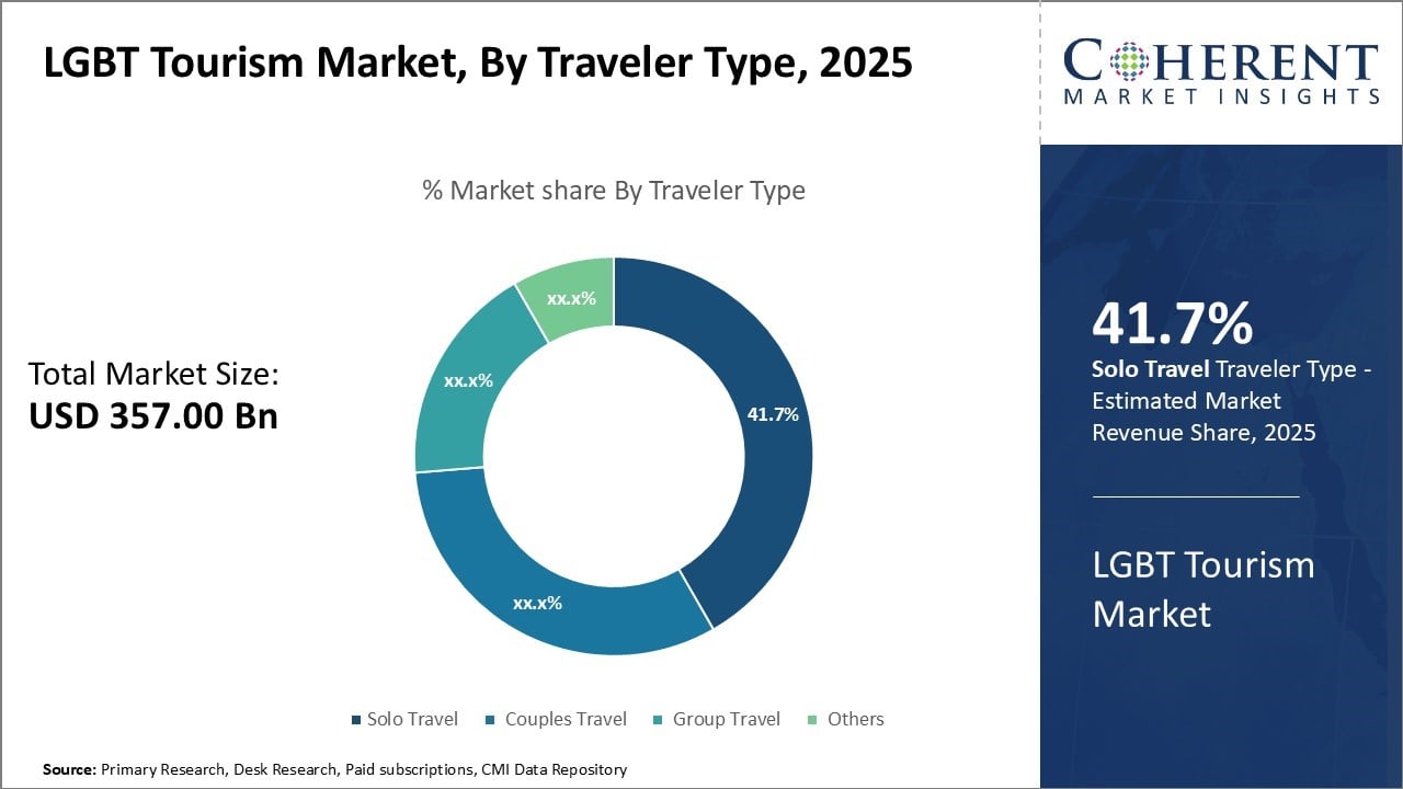 LGBT Tourism Market, By Traveler Type