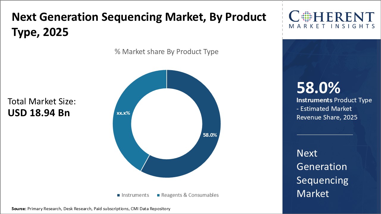 Next Generation Sequencing Market By Product Type