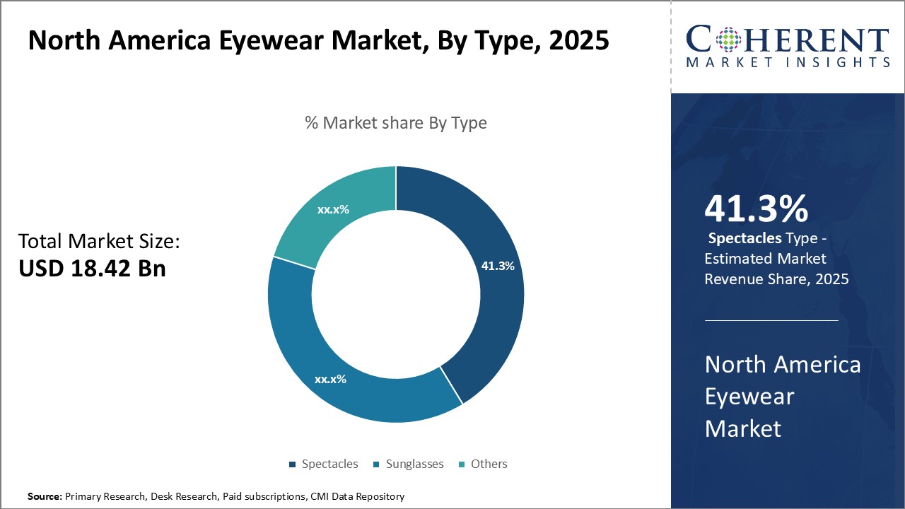 North America Eyewear Market By Type